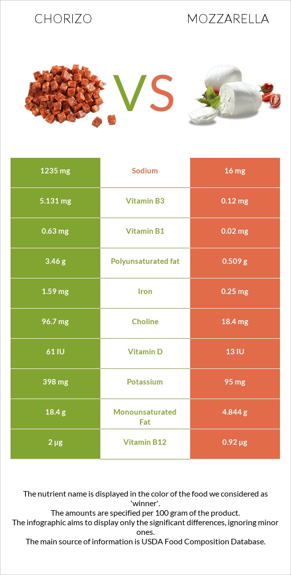 Chorizo vs Mozzarella infographic