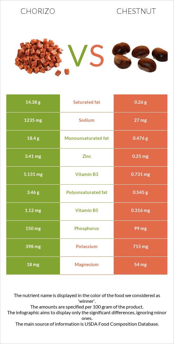 Chorizo vs Chestnut infographic