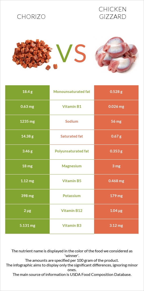 Chorizo vs Chicken gizzard infographic