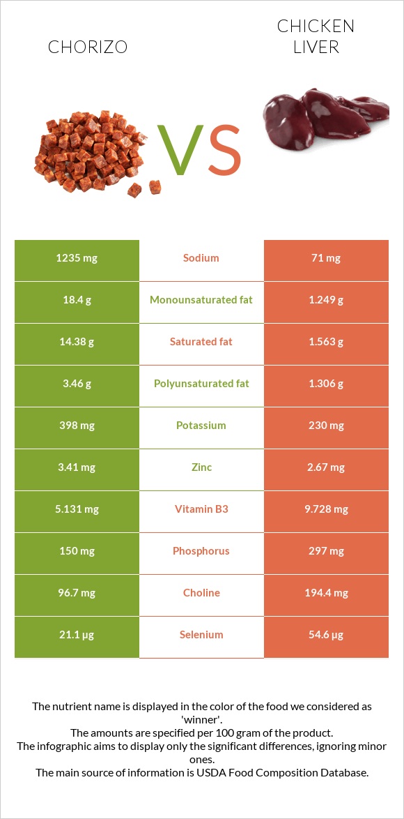 Չորիսո vs Հավի լյարդ infographic