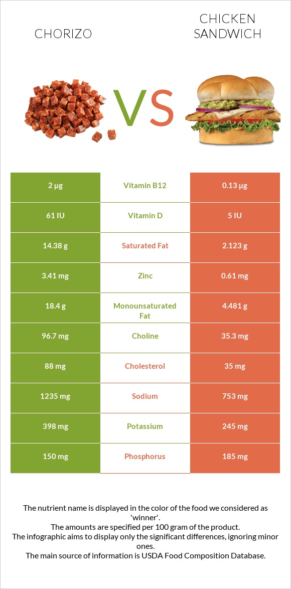 Chorizo vs Chicken sandwich infographic