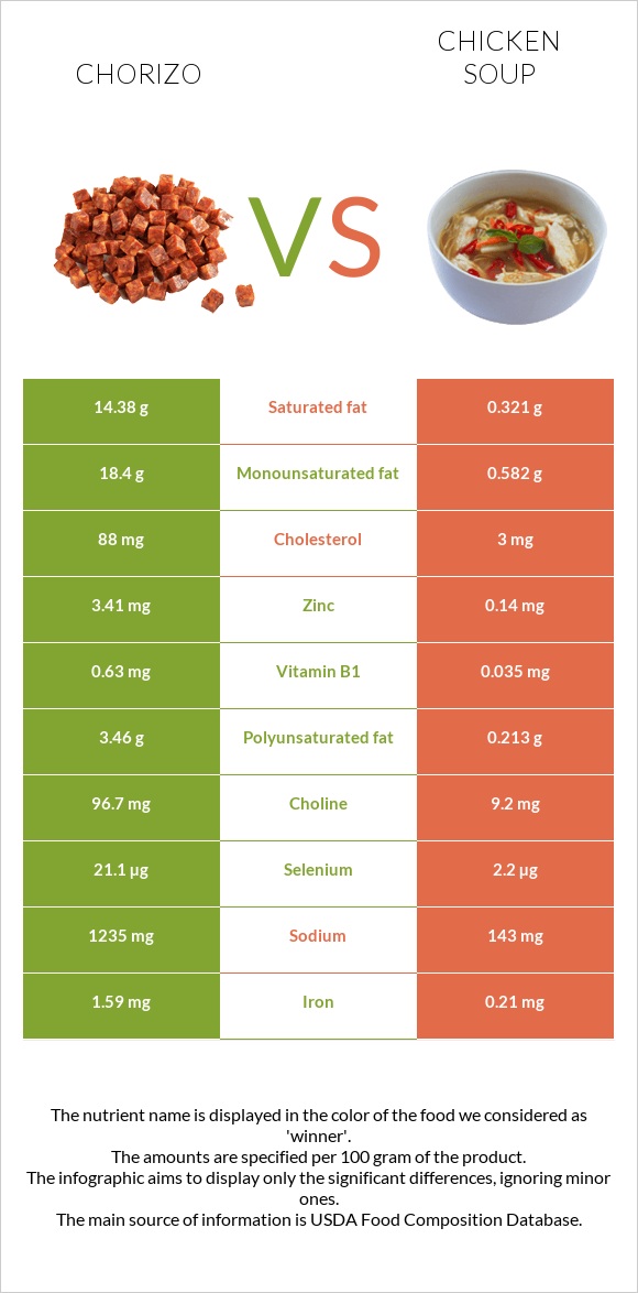 Չորիսո vs Հավով ապուր infographic