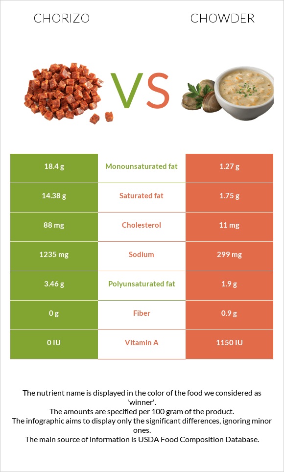 Chorizo vs Chowder infographic