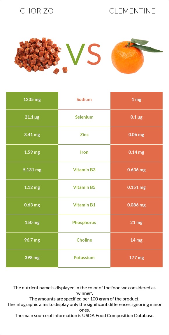 Chorizo vs Clementine infographic