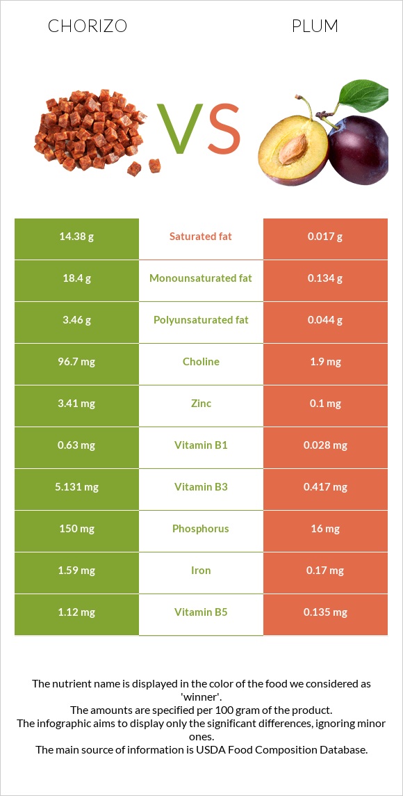 Չորիսո vs Սալոր infographic