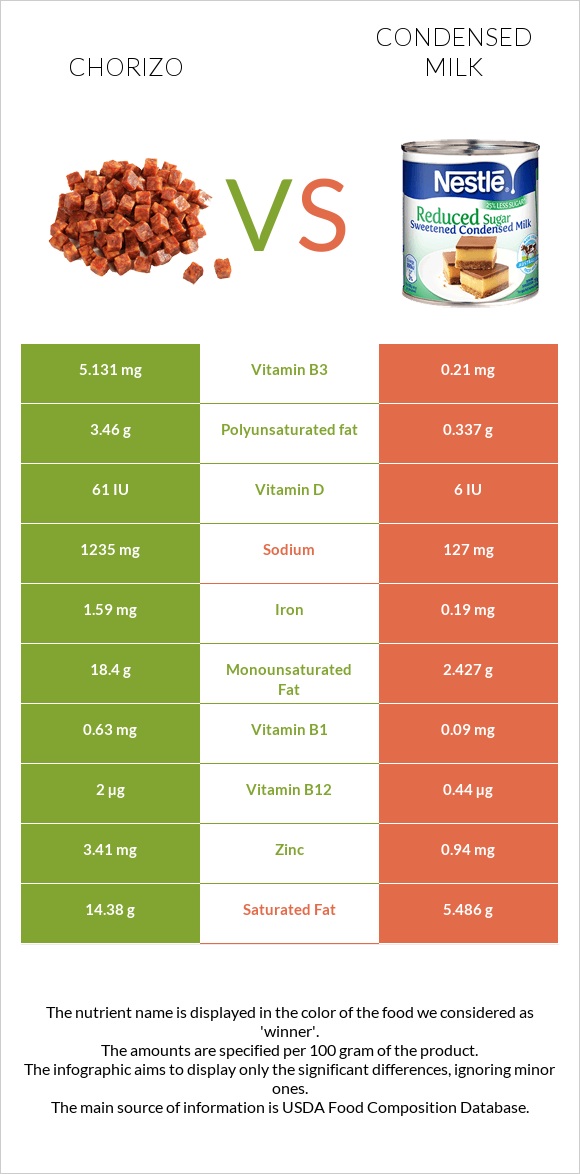 Chorizo vs Condensed milk infographic