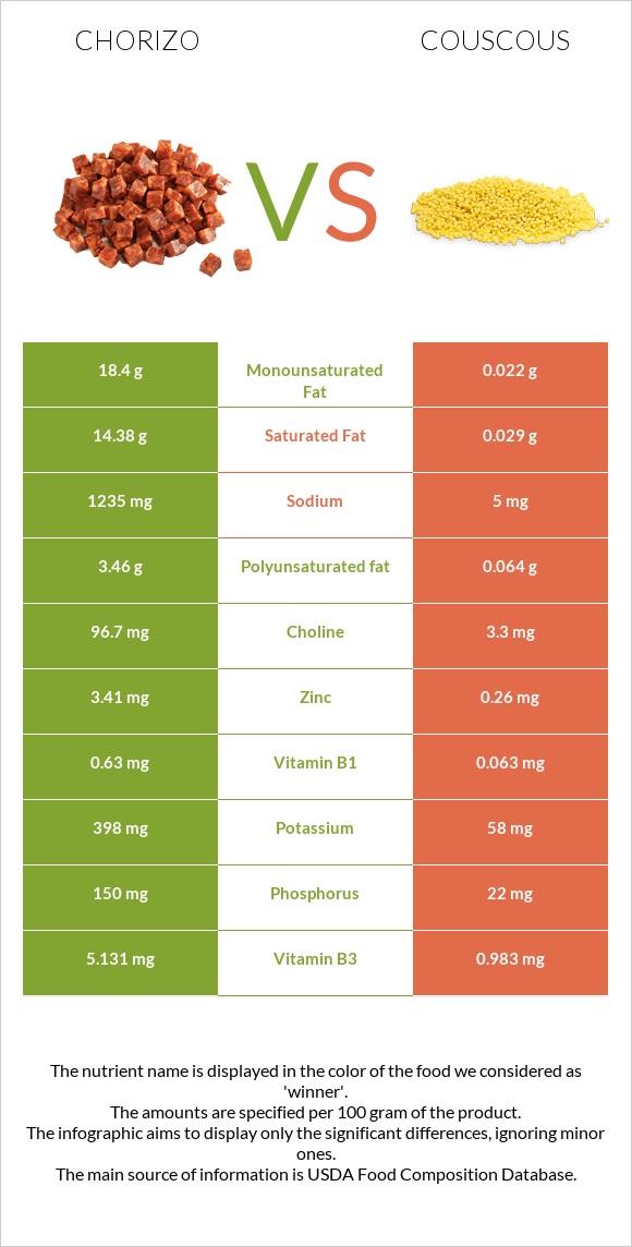 Chorizo vs Couscous infographic