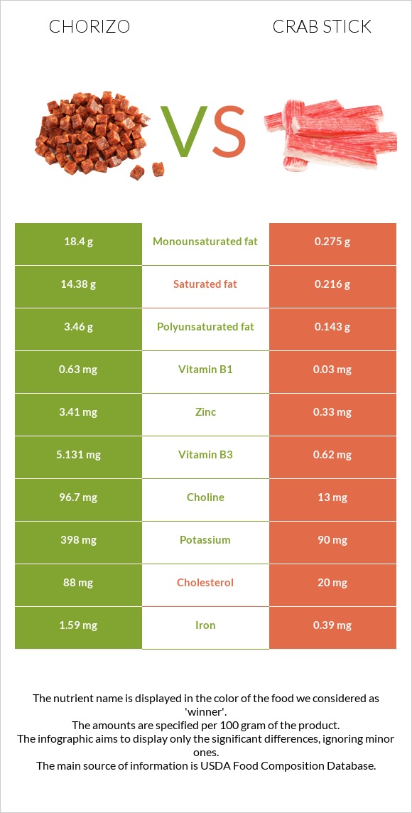 Չորիսո vs Ծովախեցգետնի ձողիկներ infographic