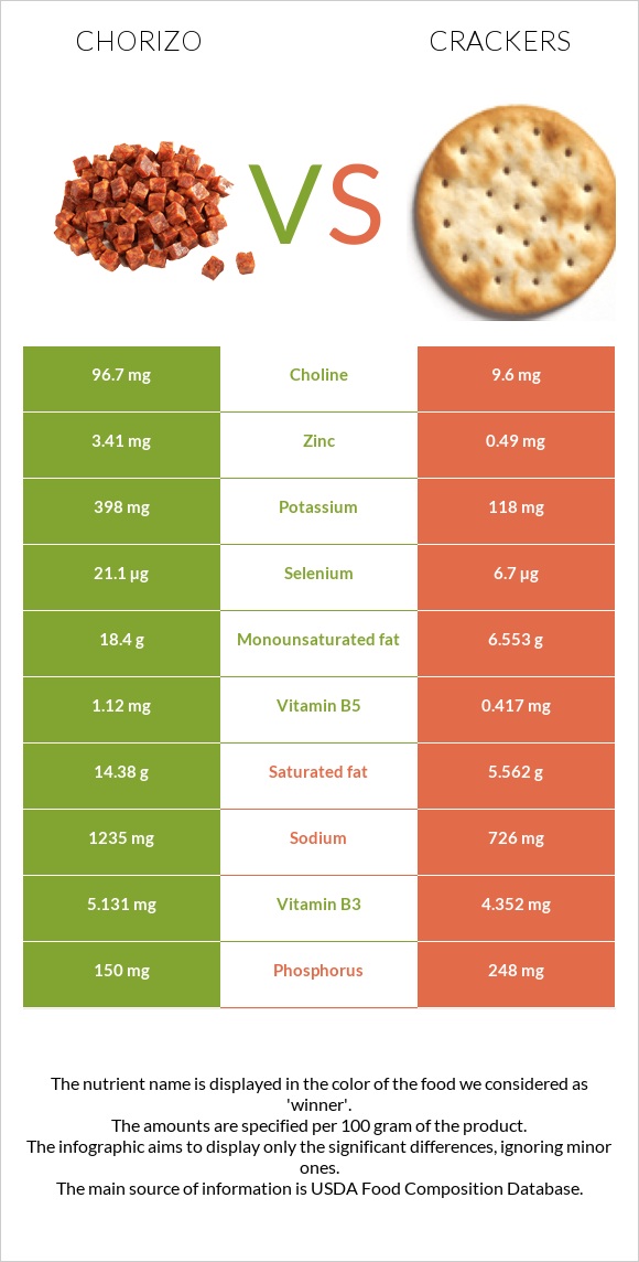 Chorizo vs Crackers infographic