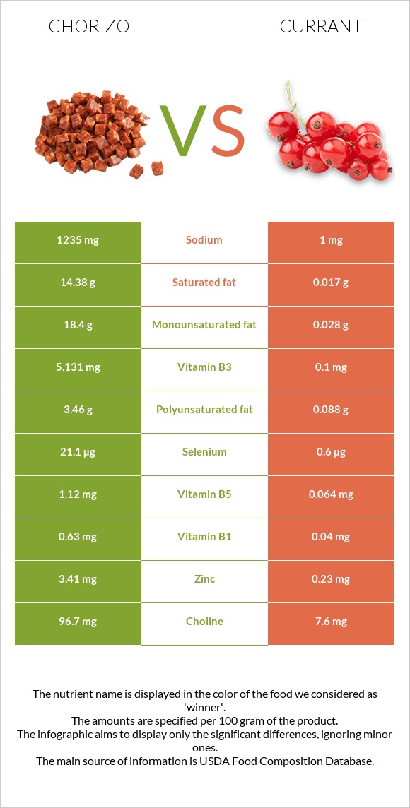 Chorizo vs Currant infographic