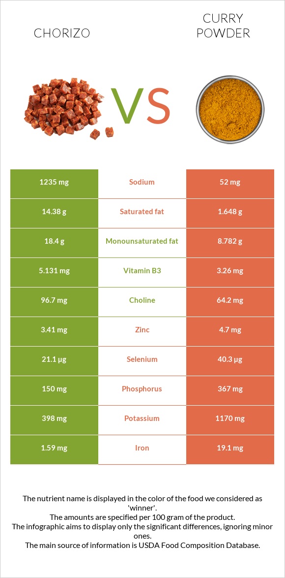 Chorizo vs Curry powder infographic