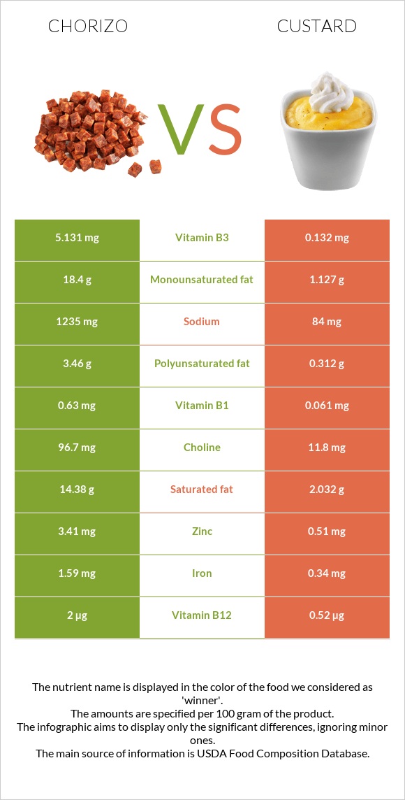 Chorizo vs Custard infographic