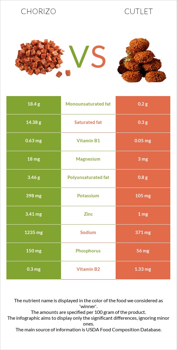 Chorizo vs Cutlet infographic
