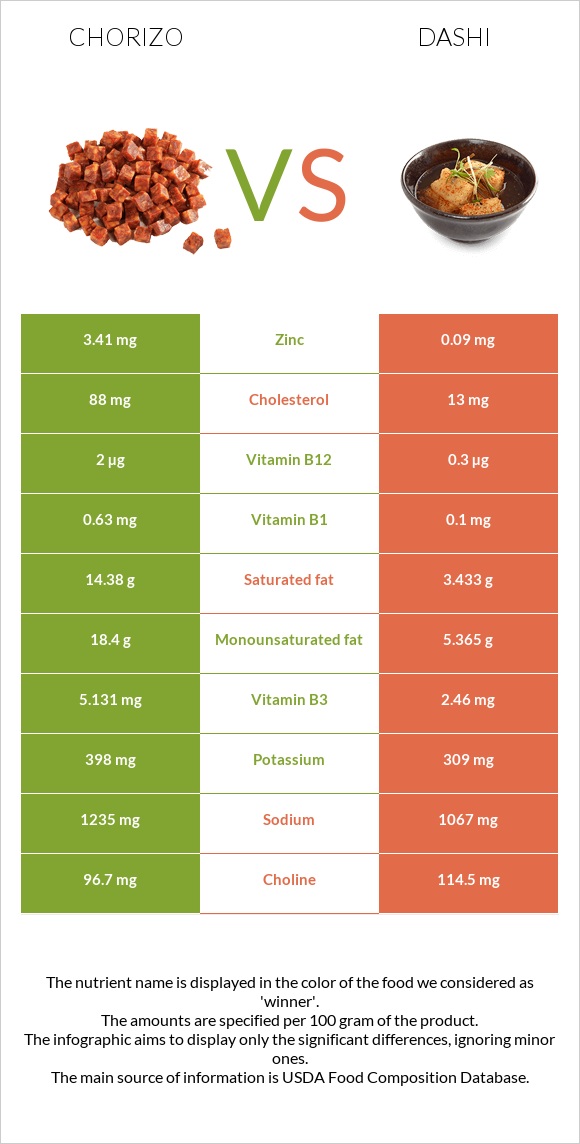 Chorizo vs Dashi infographic