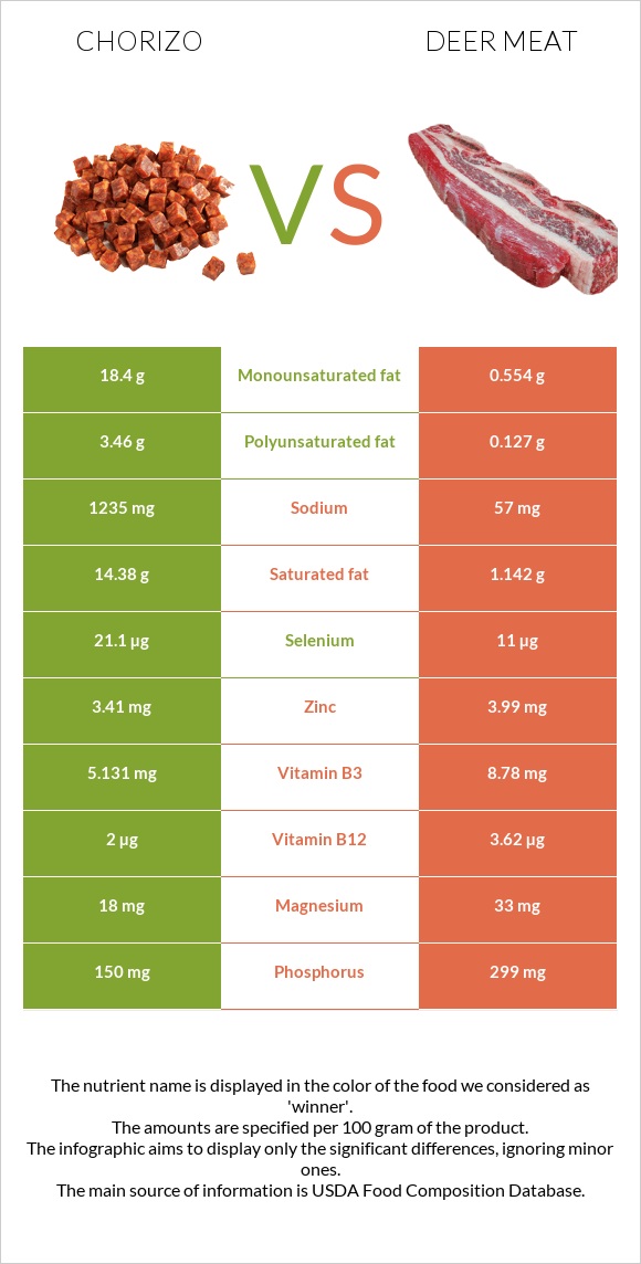 Չորիսո vs Deer meat infographic