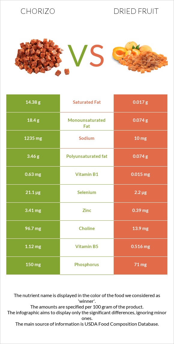 Chorizo vs Dried fruit infographic