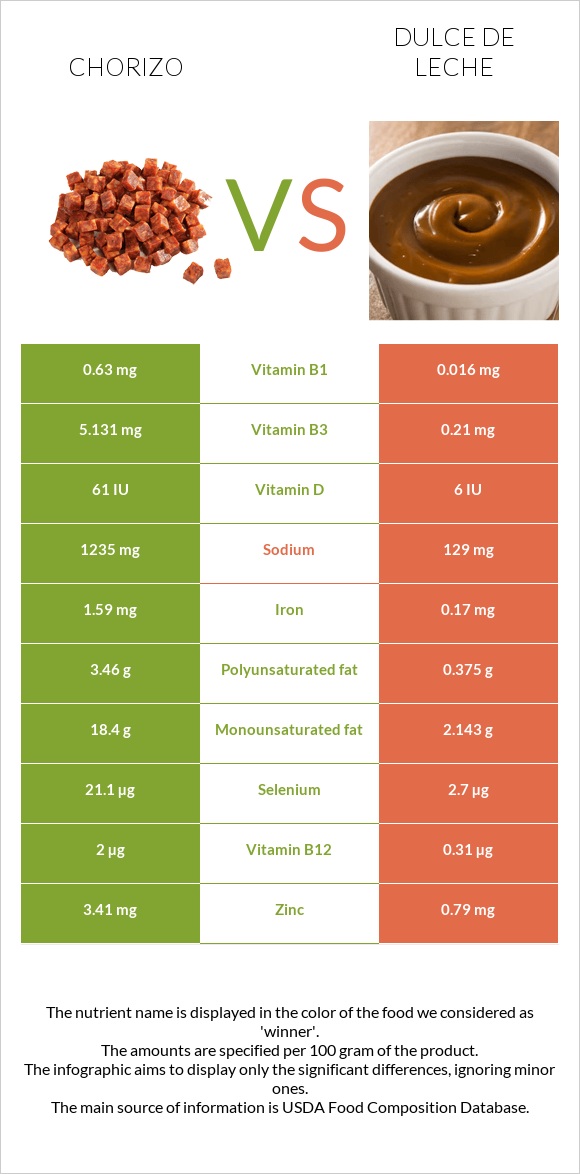 Chorizo vs Dulce de Leche infographic