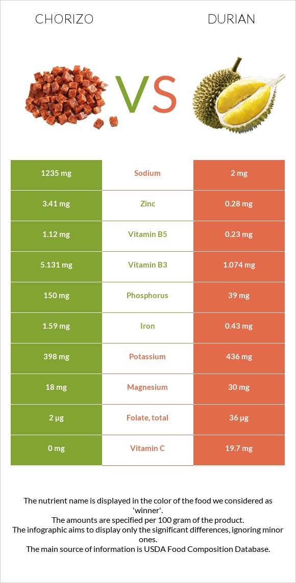 Chorizo vs Durian infographic