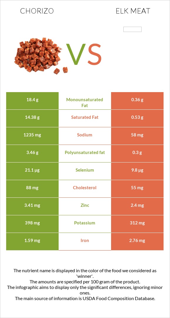 Չորիսո vs Elk meat infographic