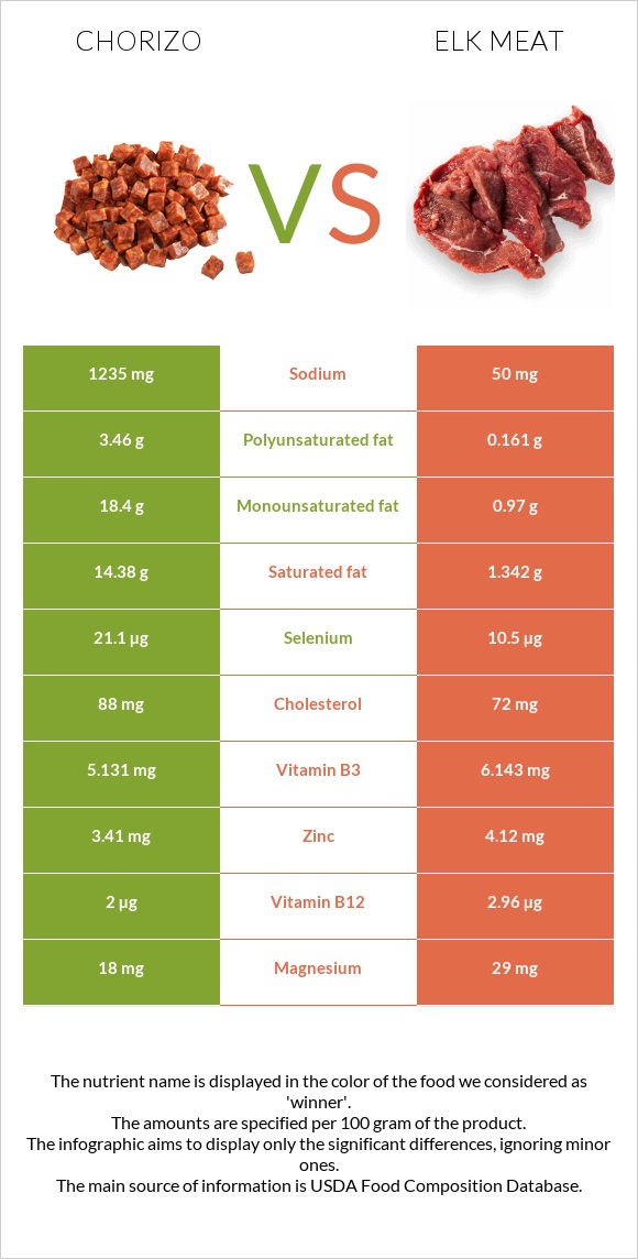 Չորիսո vs Elk meat infographic