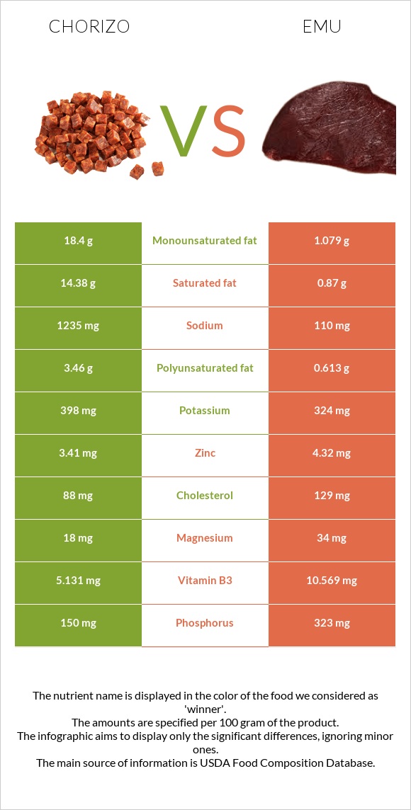 Chorizo vs Emu infographic