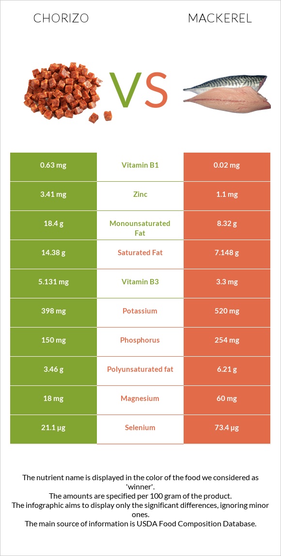 Chorizo vs Mackerel infographic