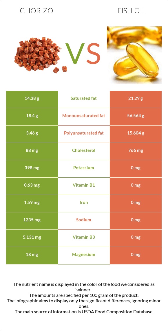 Chorizo vs Fish oil infographic
