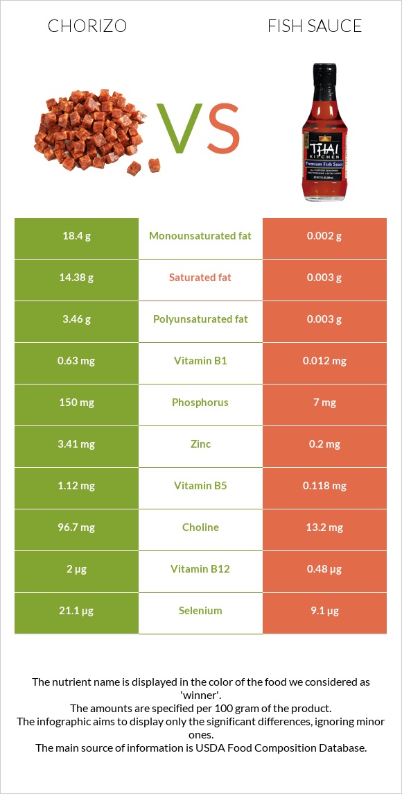 Chorizo vs Fish sauce infographic