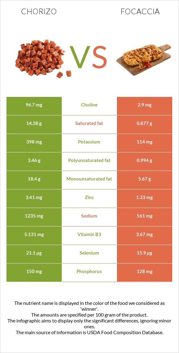 Chorizo vs Focaccia infographic