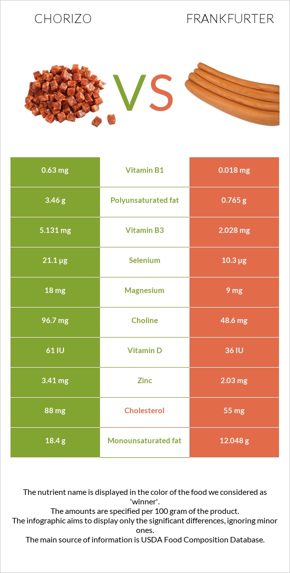 Chorizo vs Frankfurter infographic