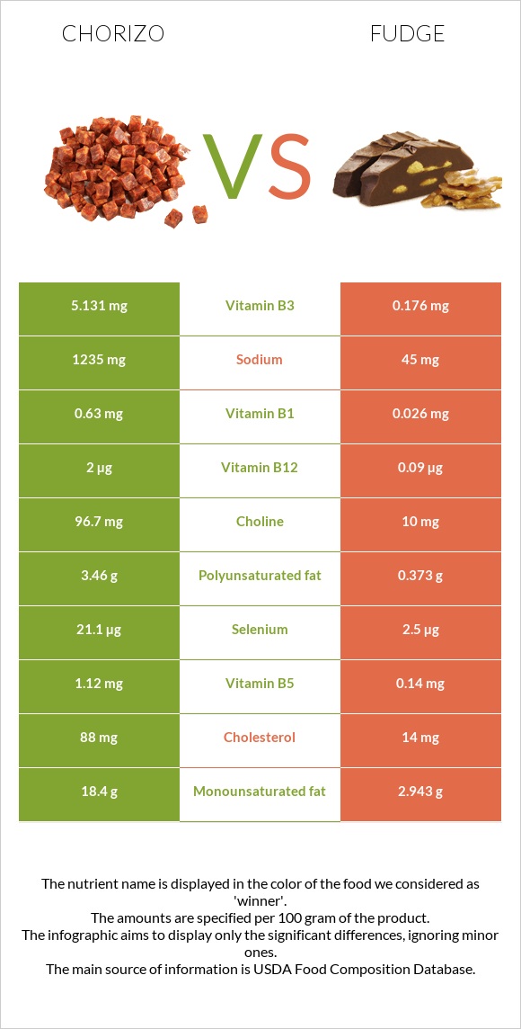 Chorizo vs Fudge infographic