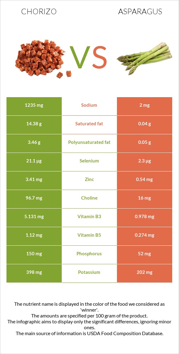 Chorizo vs Asparagus infographic