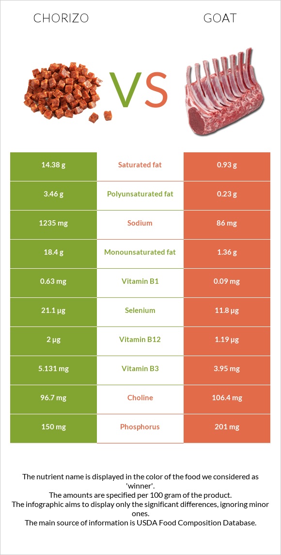 Chorizo vs Goat infographic