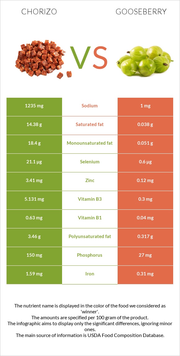 Չորիսո vs Փշահաղարջ infographic