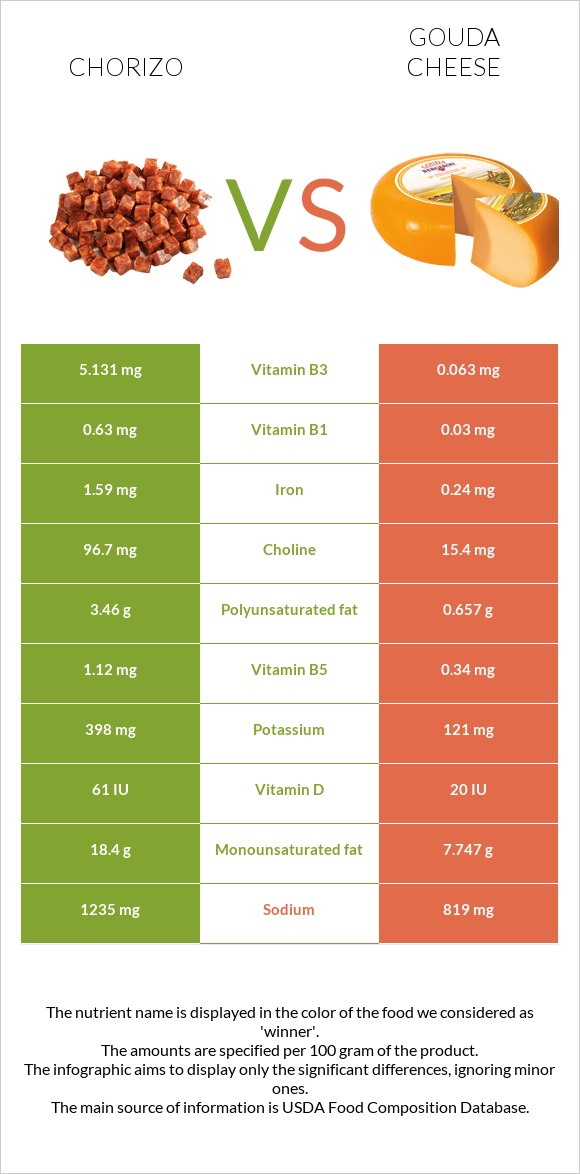 Chorizo vs Gouda cheese infographic