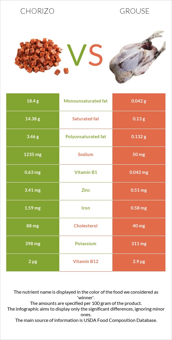 Չորիսո vs Grouse infographic