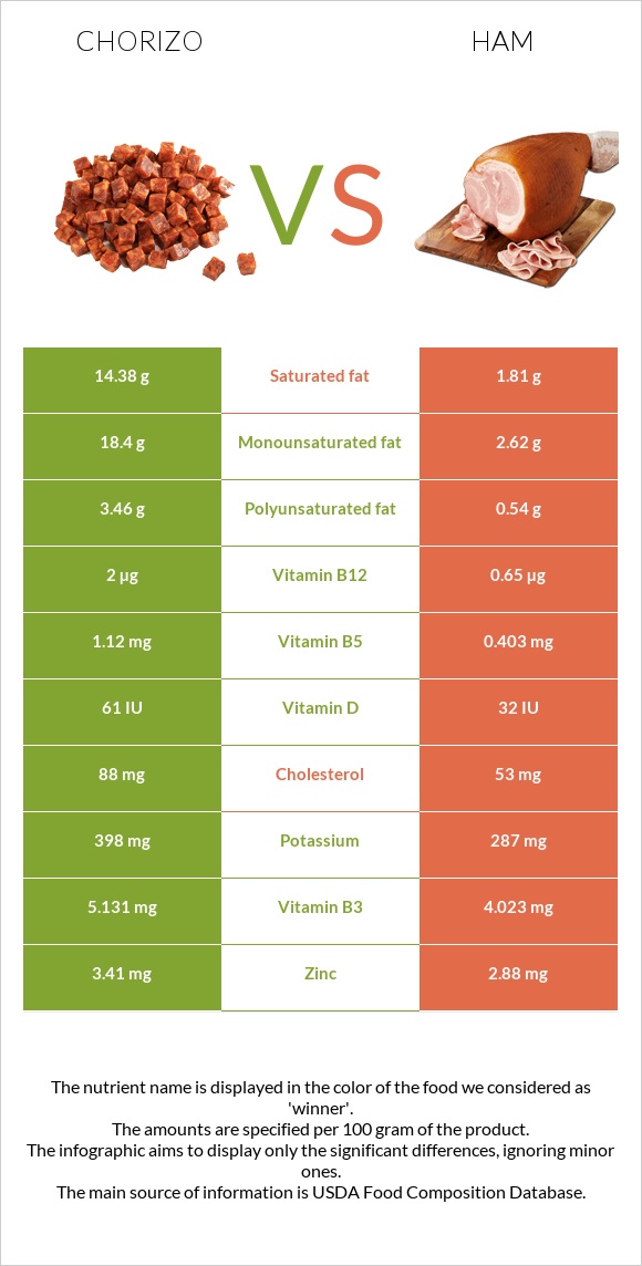 Չորիսո vs Խոզապուխտ infographic