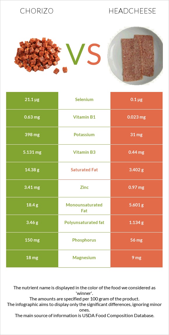Chorizo vs Headcheese infographic