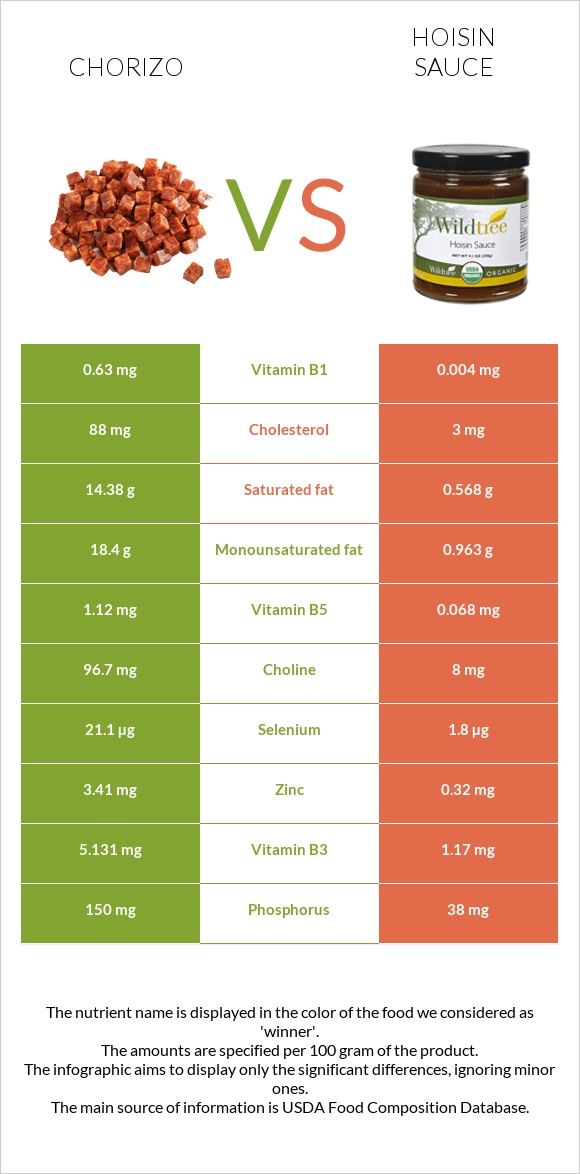 Chorizo vs Hoisin sauce infographic