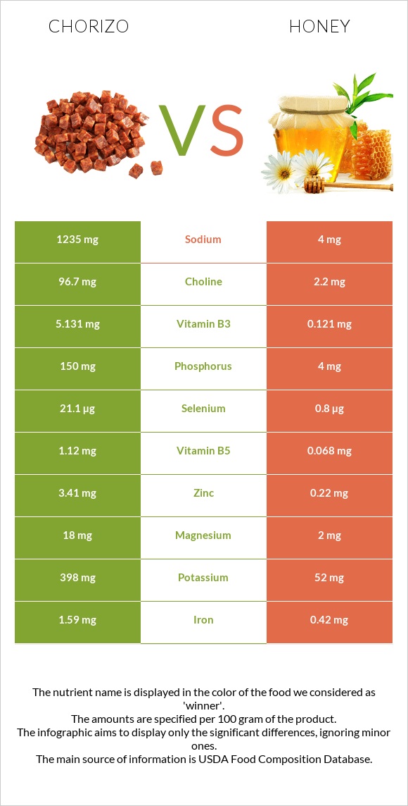 Chorizo vs Honey infographic