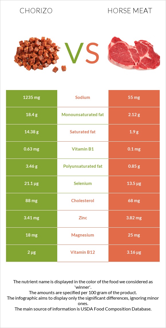 Չորիսո vs Ձիու միս infographic