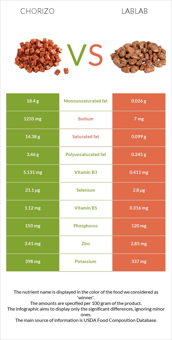 Չորիսո vs Lablab infographic