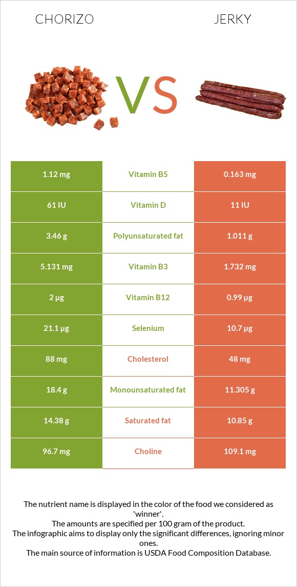 Chorizo vs Jerky infographic