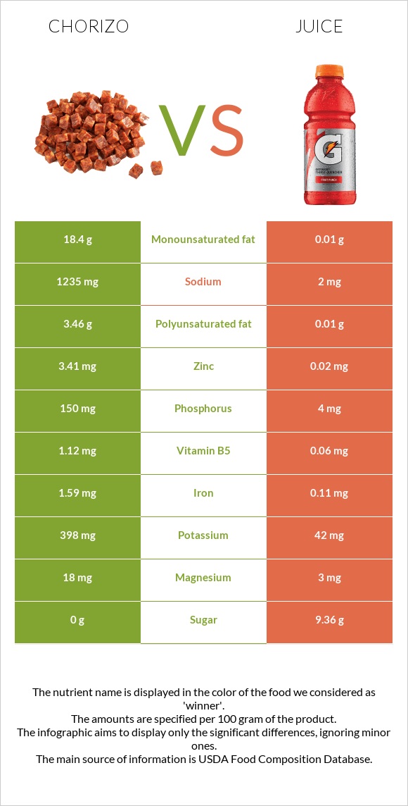 Chorizo vs Juice infographic