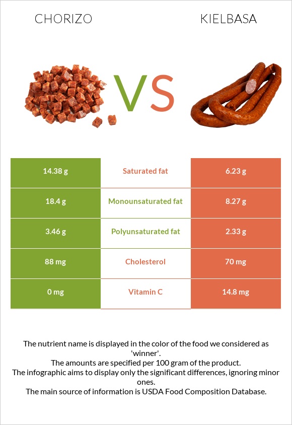 Չորիսո vs Երշիկ infographic