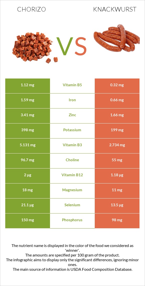 Չորիսո vs Knackwurst infographic