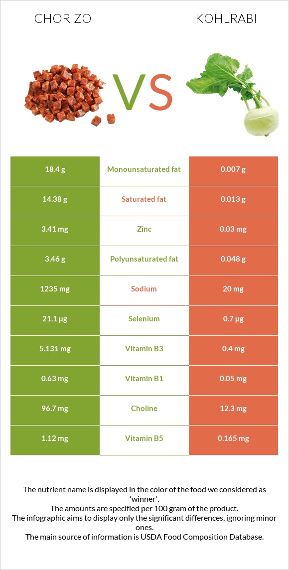 Chorizo vs Kohlrabi infographic