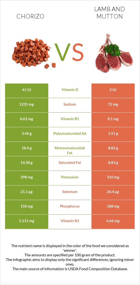 Chorizo vs Lamb and mutton infographic