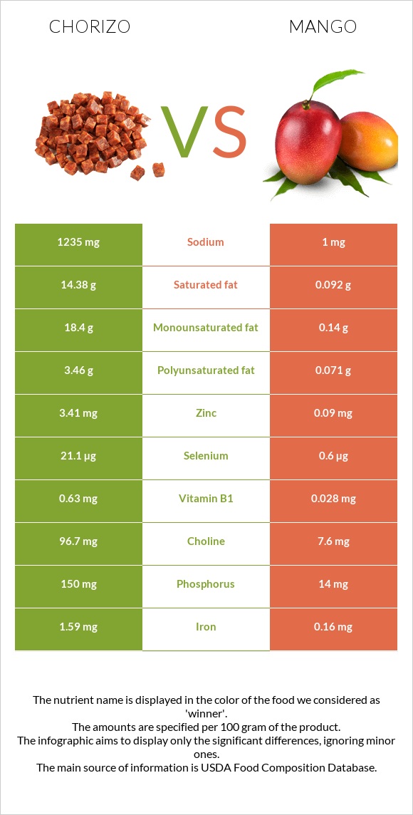 Chorizo vs Mango infographic