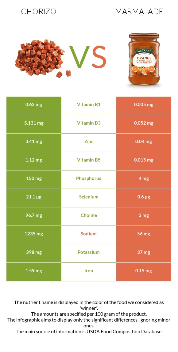 Chorizo vs Marmalade infographic